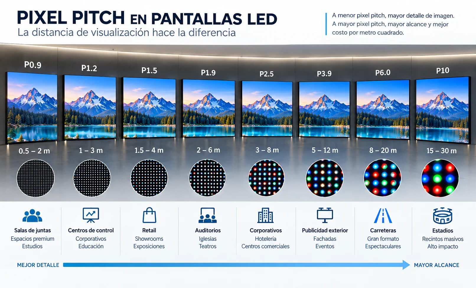 Comparativa orientativa de Pixel Pitch y distancia de visualización en pantallas LED