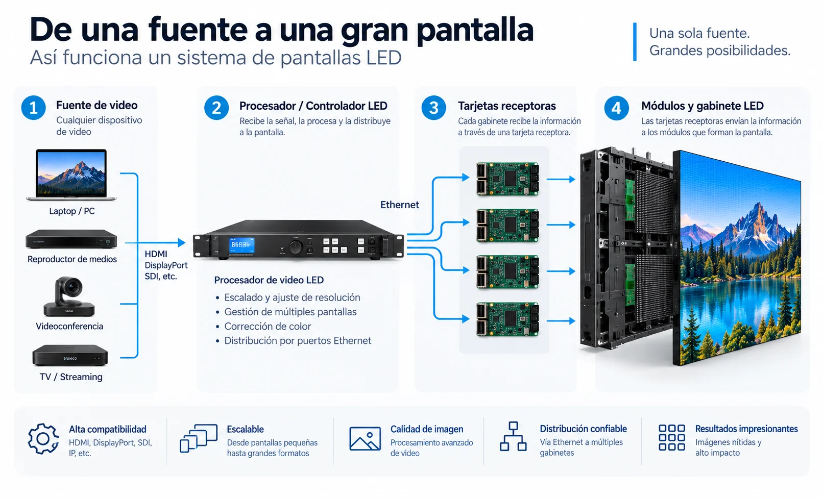 Una sola fuente con pantalla LED